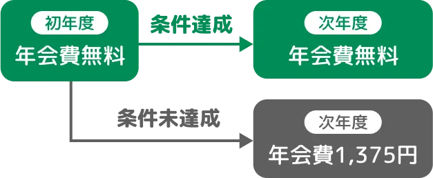 初年度年会費無料。条件達成で、次年度も年会費無料。条件未達成で、次年度年会費1,375円。